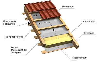 Технология строительства крыш